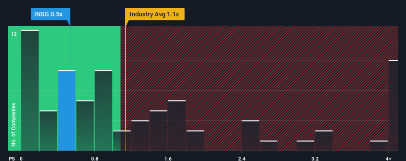 ps-multiple-vs-industry