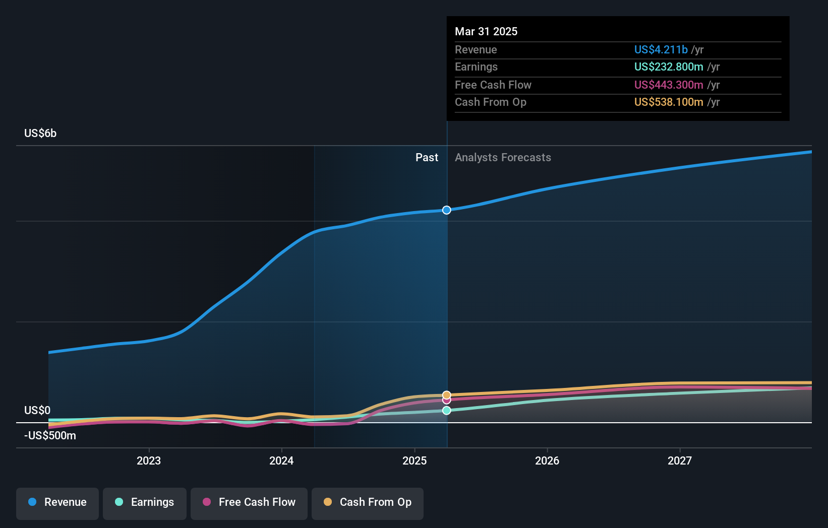 earnings-and-revenue-growth