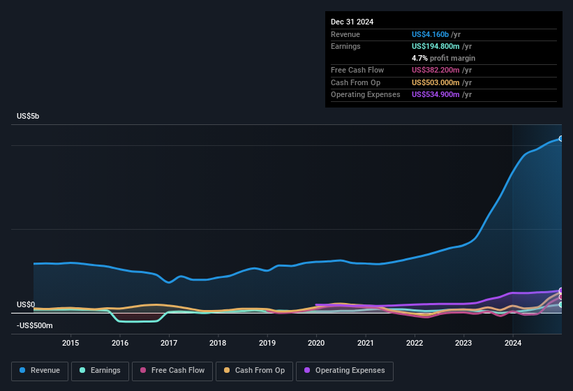 earnings-and-revenue-history