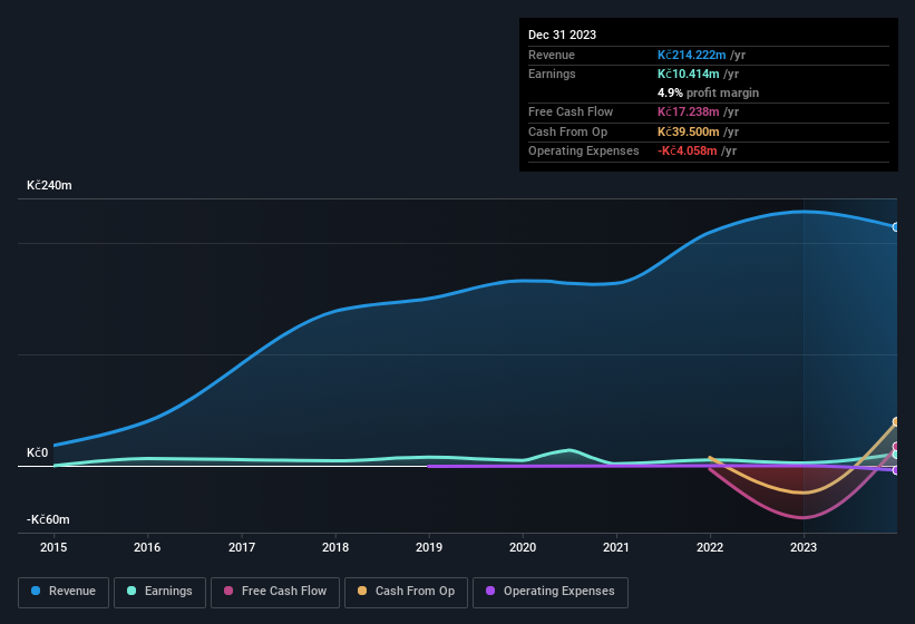 earnings-and-revenue-history