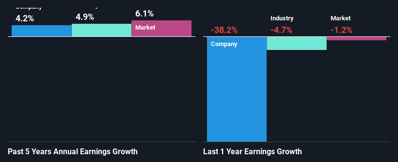 past-earnings-growth