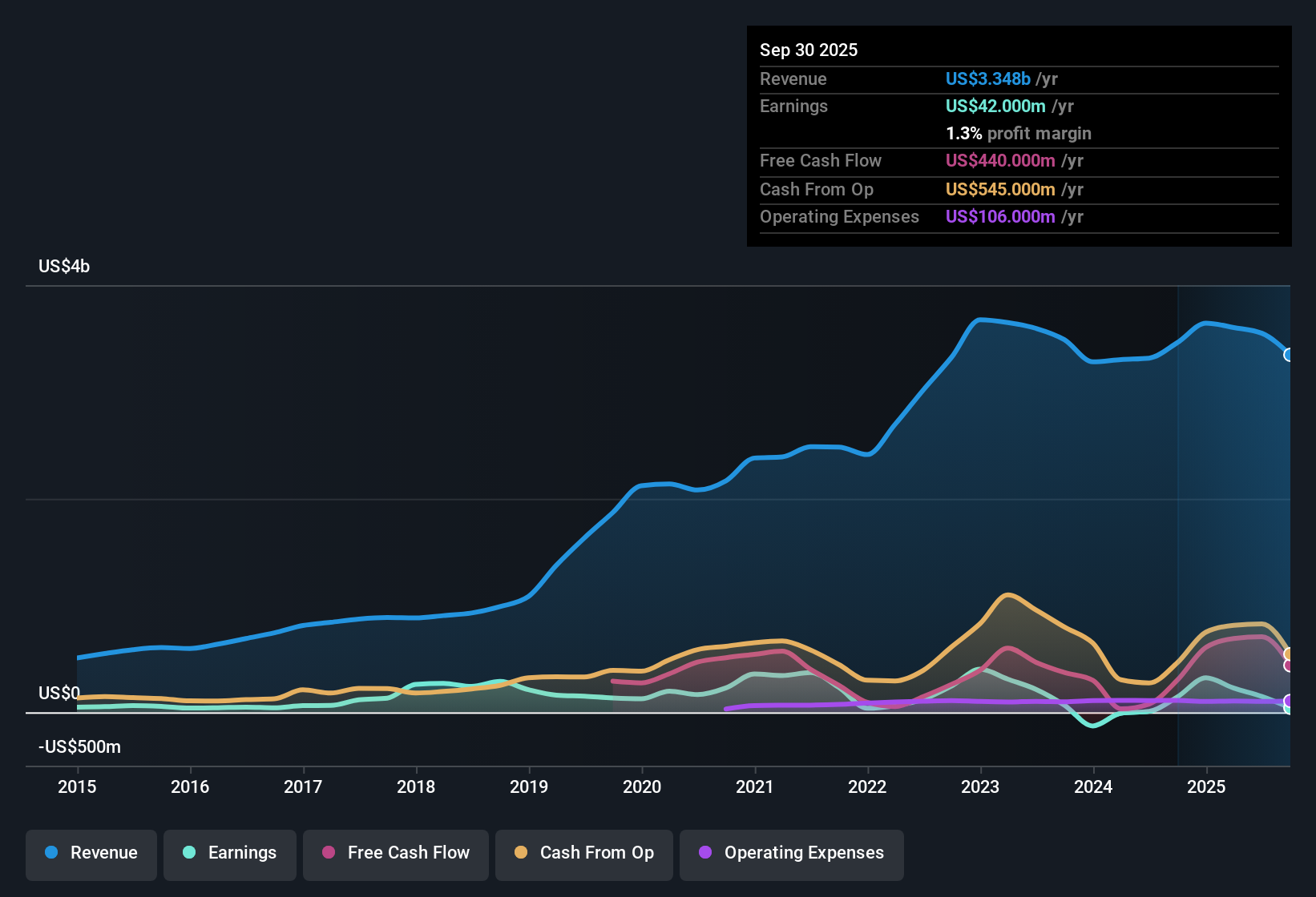 earnings-and-revenue-history