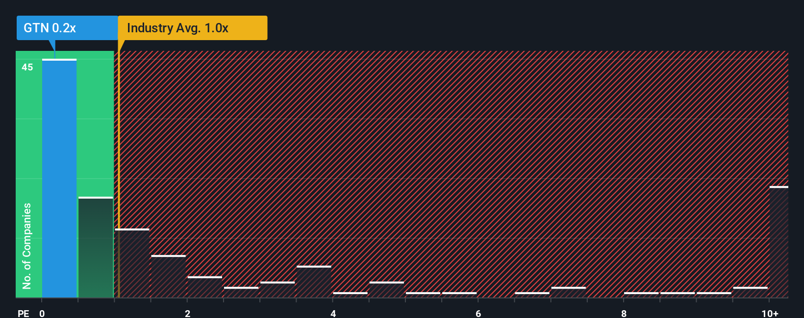 ps-multiple-vs-industry