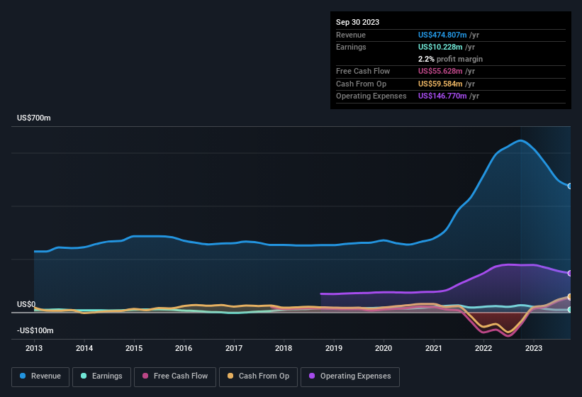 earnings-and-revenue-history