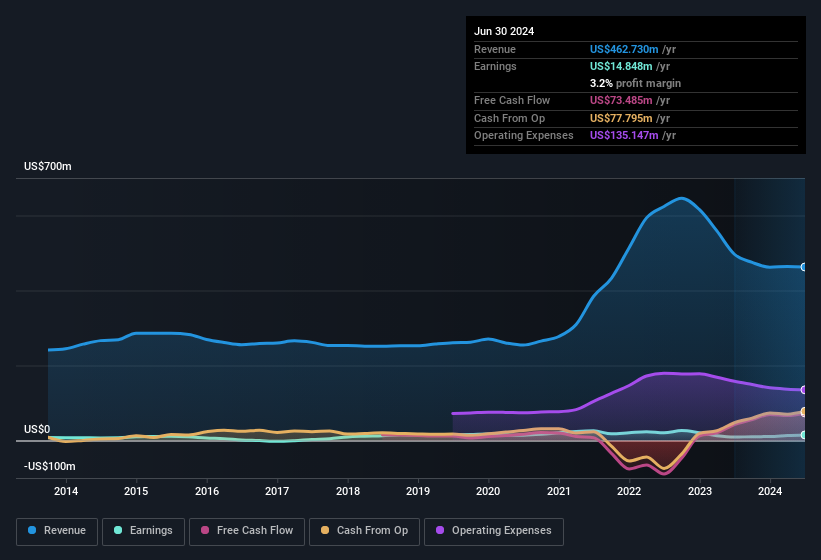 earnings-and-revenue-history