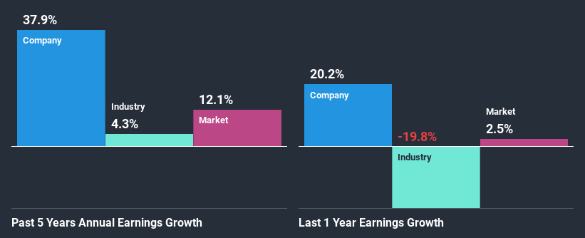 past-earnings-growth