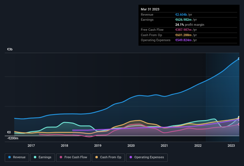 earnings-and-revenue-history