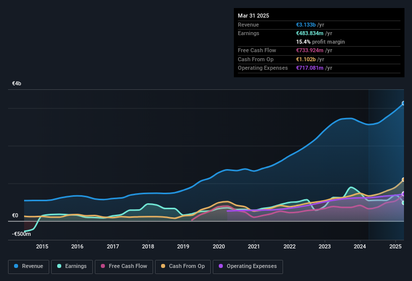 earnings-and-revenue-history
