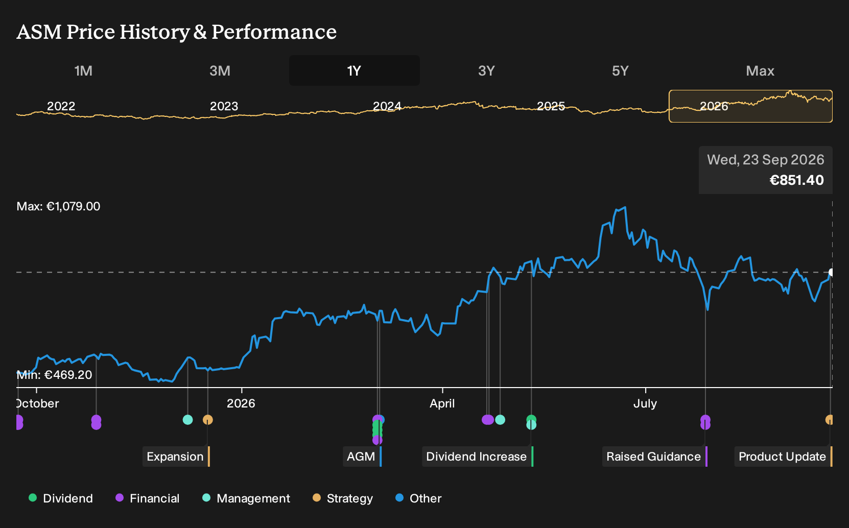 ENXTAM:ASM 1-Year Stock Price Chart