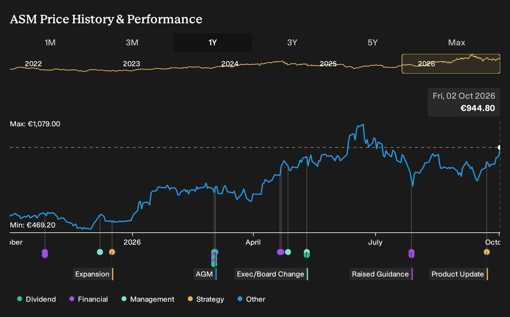 ENXTAM:ASM 1-Year Stock Price Chart