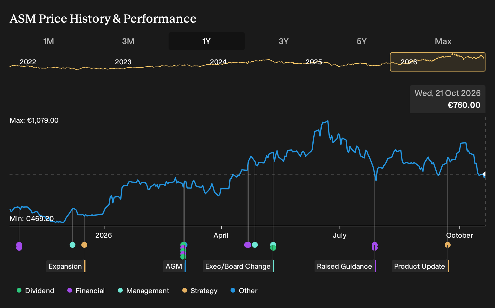 ENXTAM:ASM 1-Year Stock Price Chart