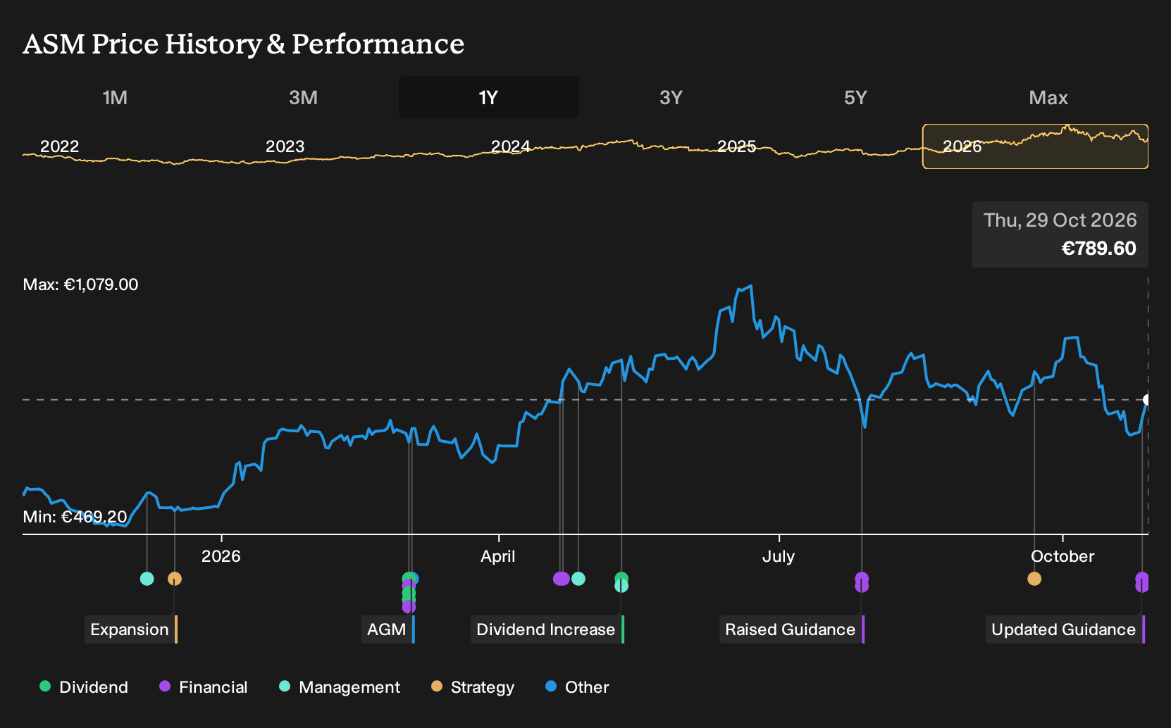 ENXTAM:ASM 1-Year Stock Price Chart