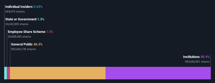 ownership-breakdown