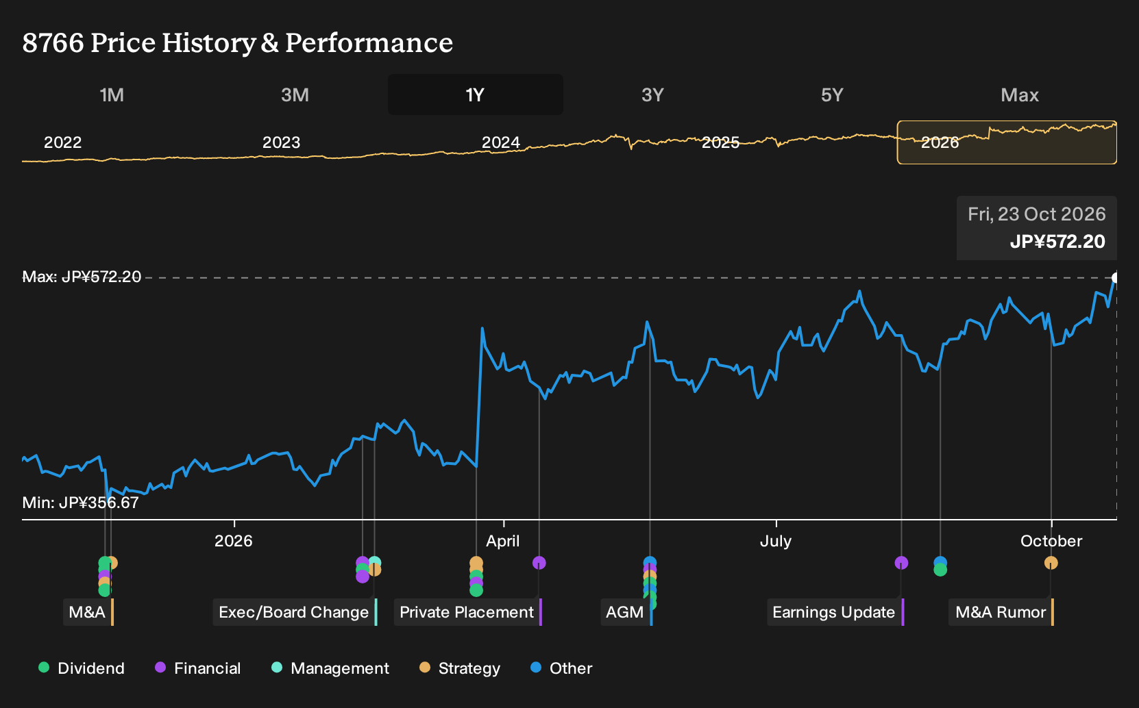 TSE:8766 1-Year Stock Price Chart