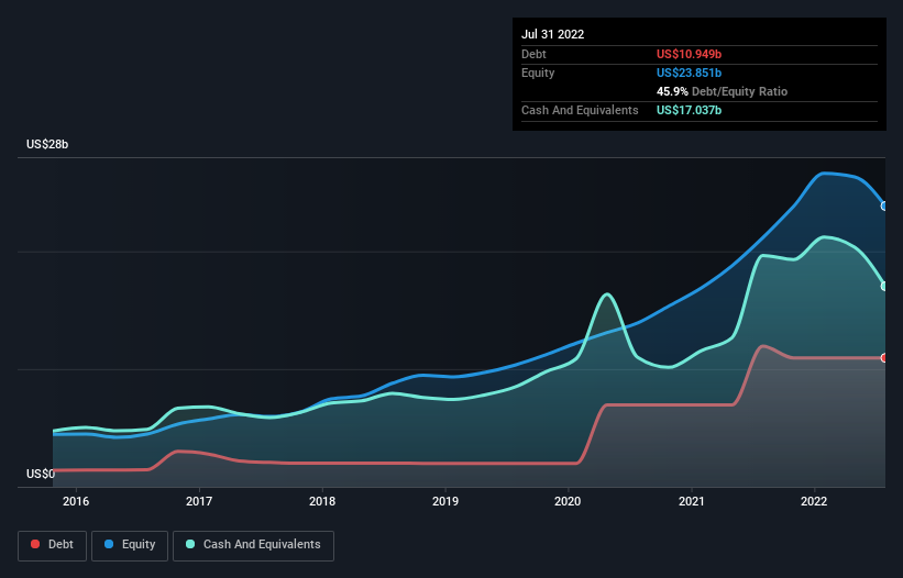 debt-equity-history-analysis