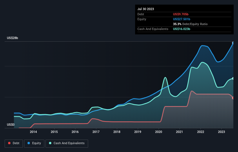 debt-equity-history-analysis