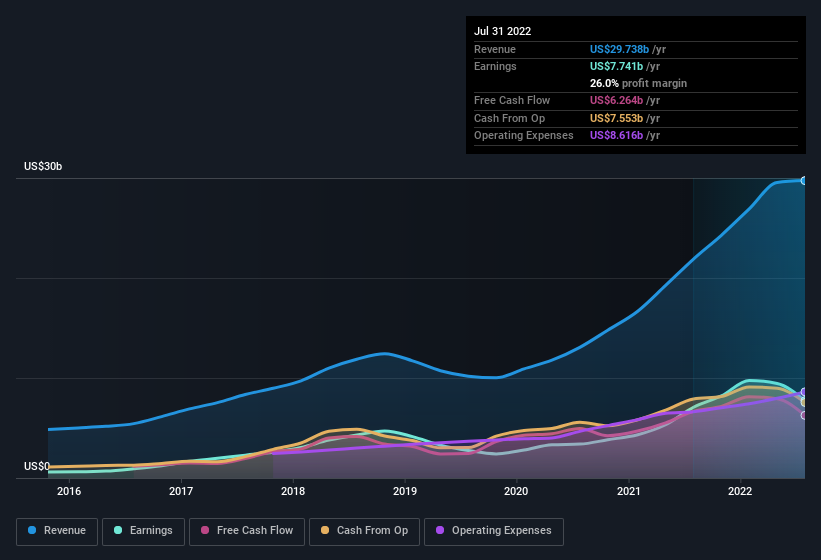 earnings-and-revenue-history