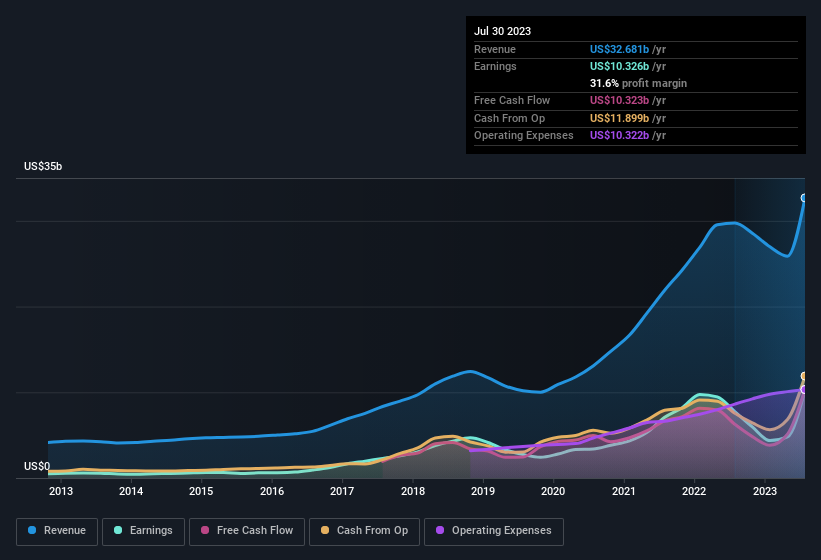 earnings-and-revenue-history