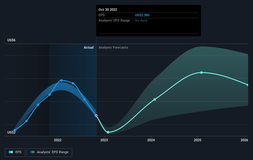 NVIDIA's (NASDAQNVDA) fiveyear total shareholder returns outpace the