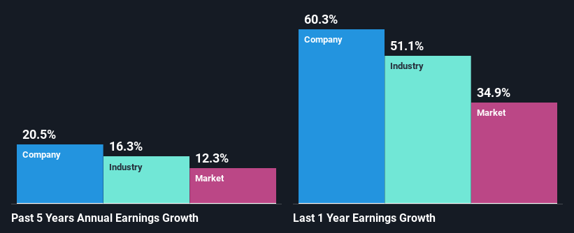 past profit growth