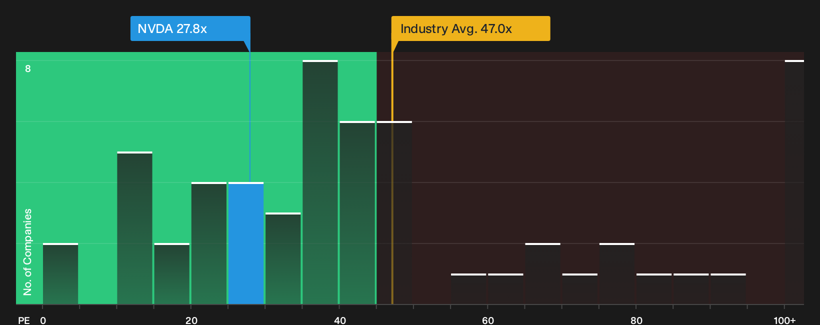 NasdaqGS:NVDA P/E Ratio as at Sep 2026