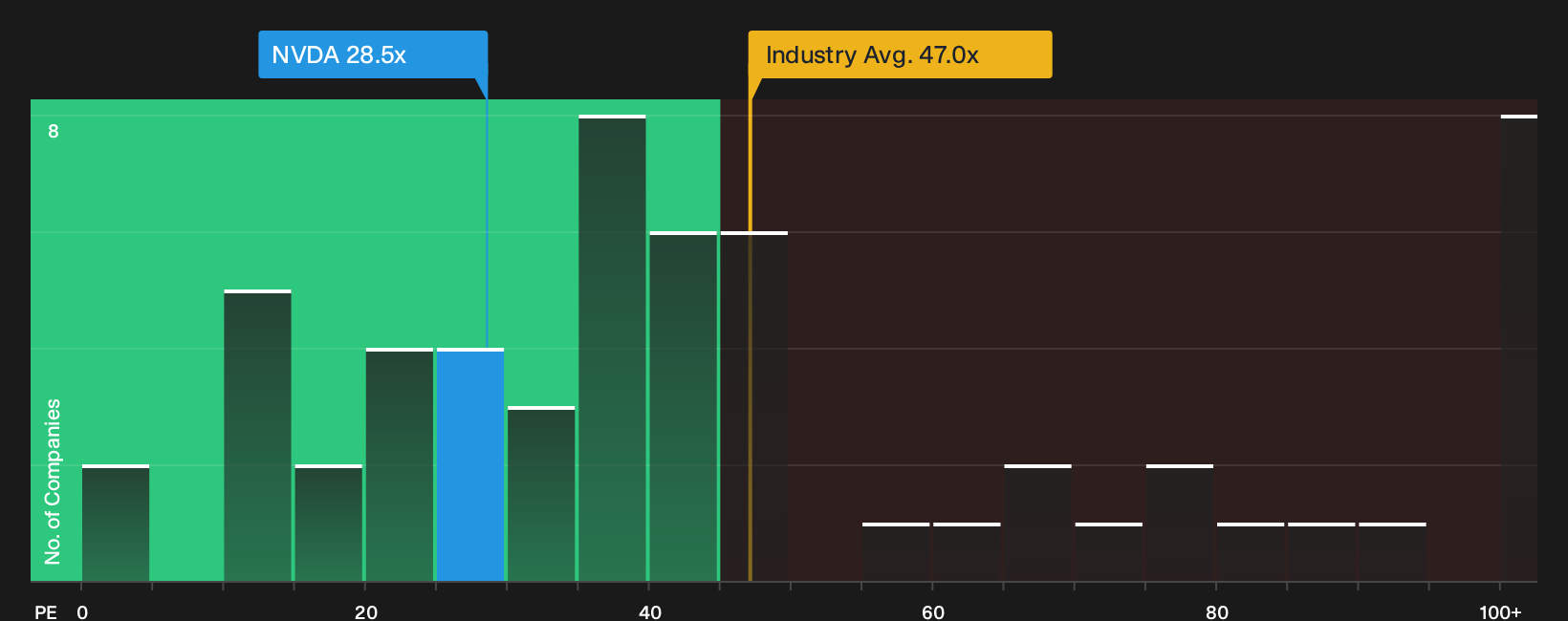 NasdaqGS:NVDA P/E Ratio as at Sep 2026