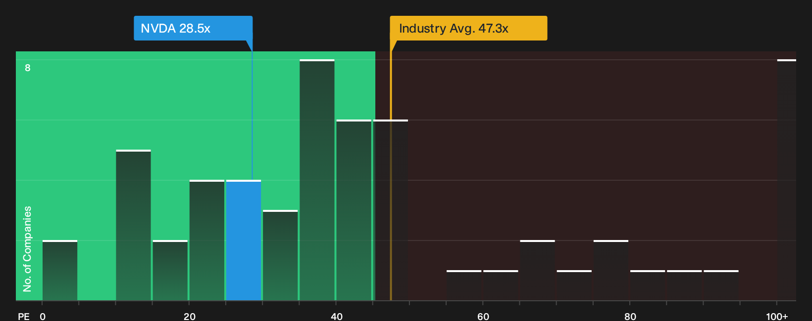 NasdaqGS:NVDA P/E Ratio as at Sep 2026