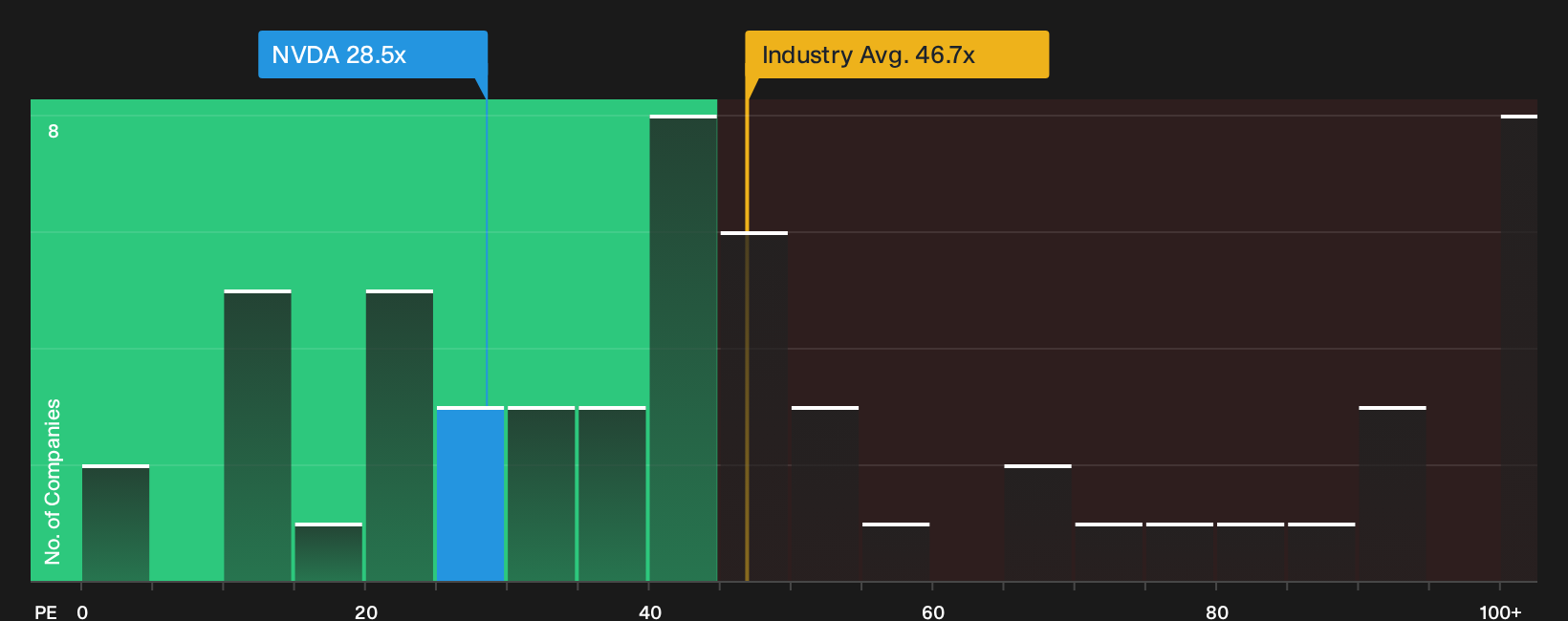 NasdaqGS:NVDA P/E Ratio as at Sep 2026