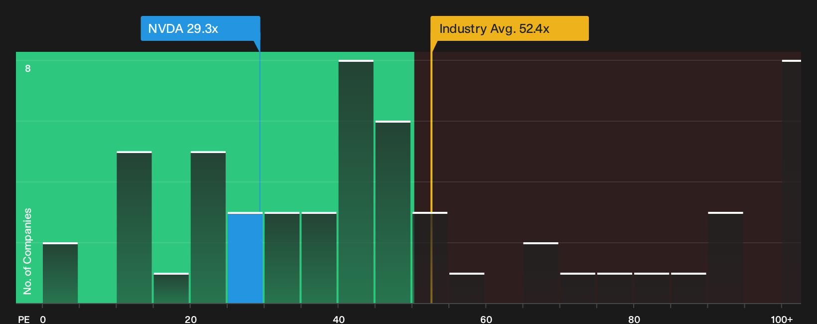 NasdaqGS:NVDA P/E Ratio as at Oct 2026