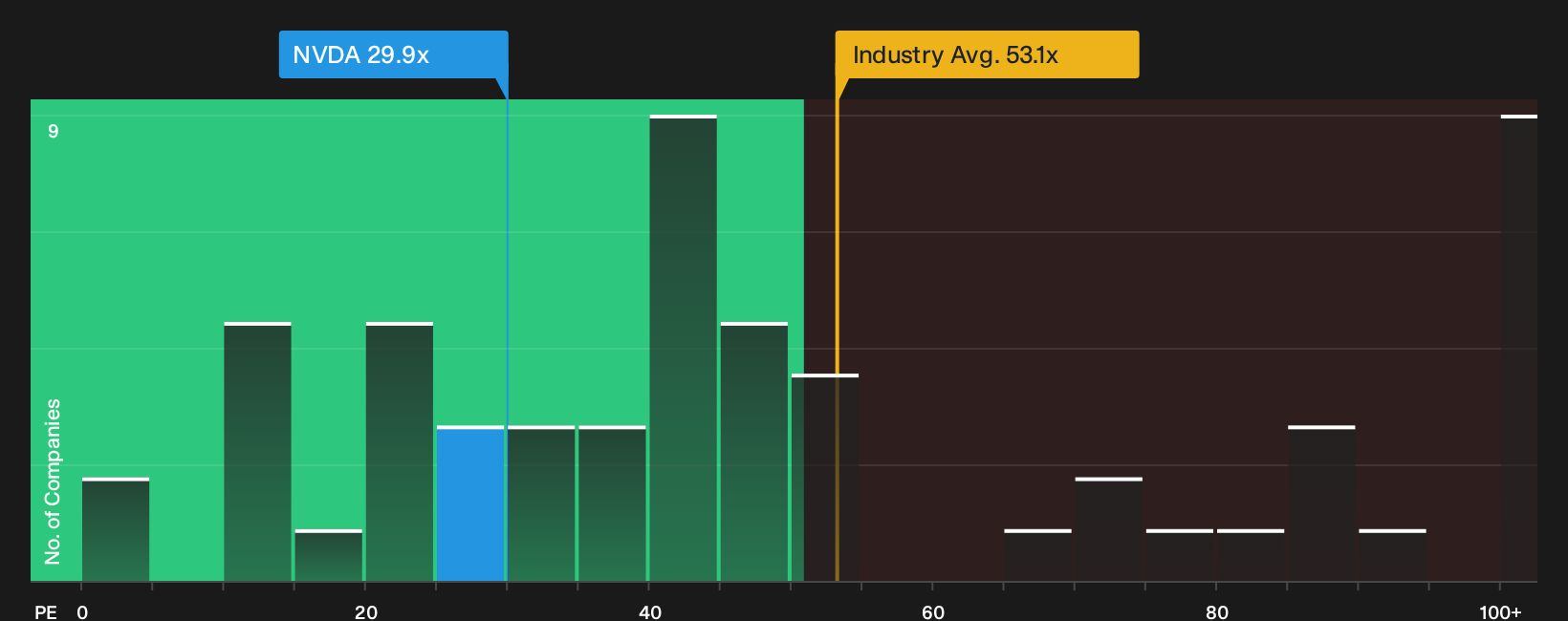 NasdaqGS:NVDA P/E Ratio as at Oct 2026