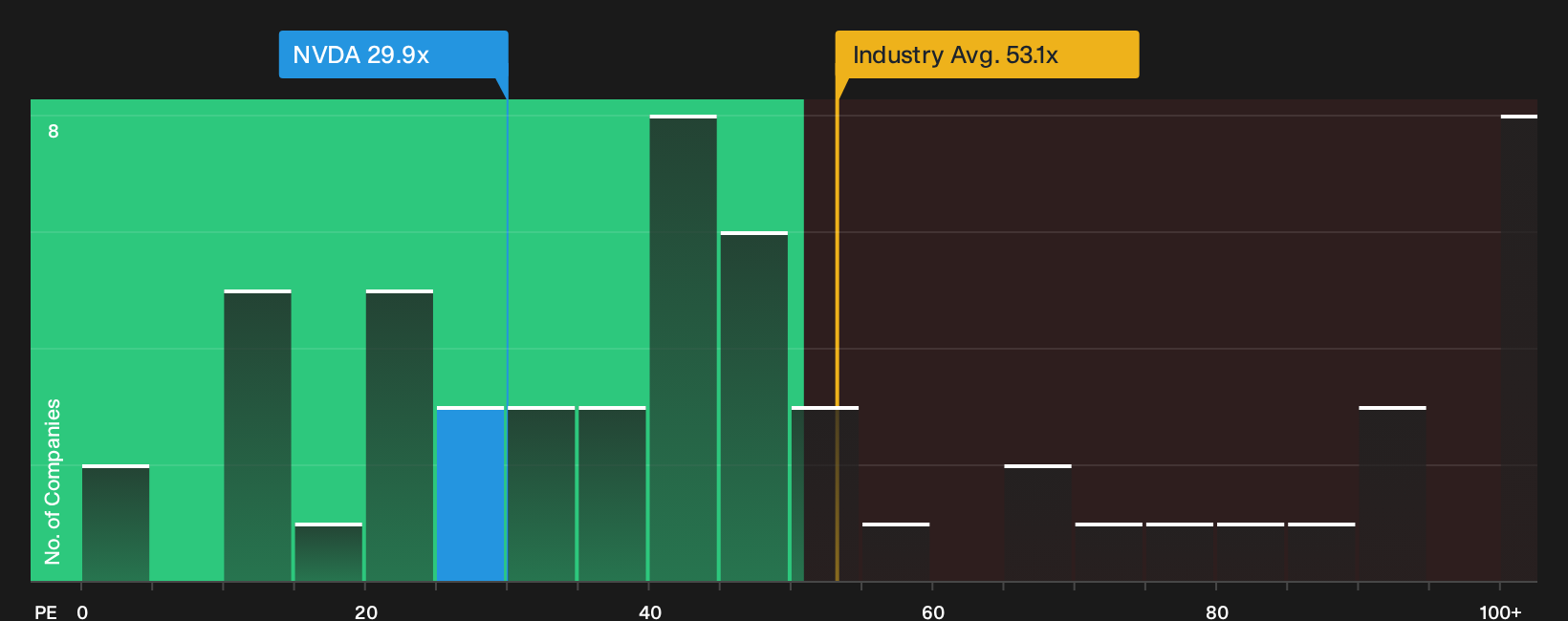 NasdaqGS:NVDA P/E Ratio as at Oct 2026