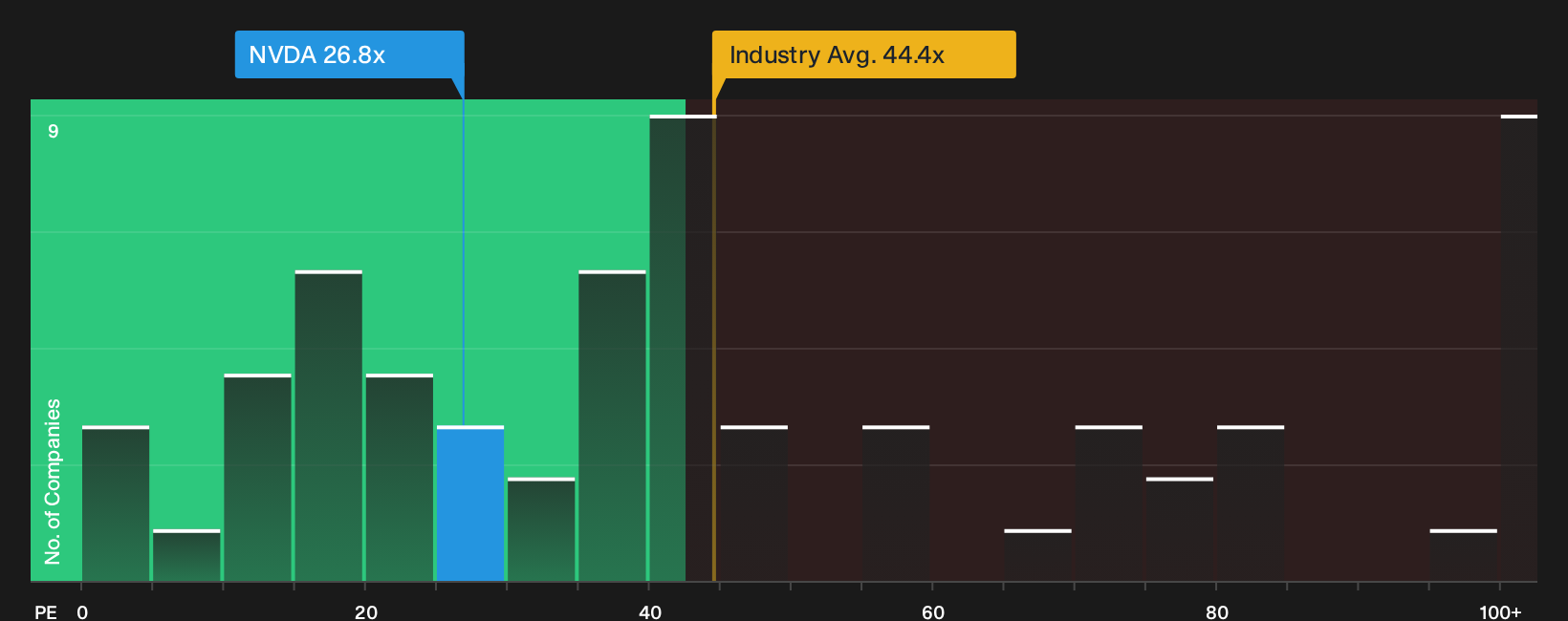 NasdaqGS:NVDA P/E Ratio as at Oct 2026