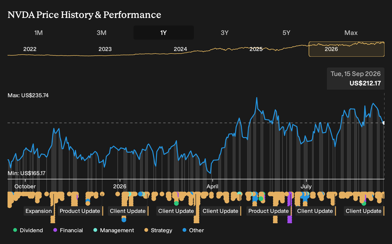 NasdaqGS:NVDA 1-Year Stock Price Chart