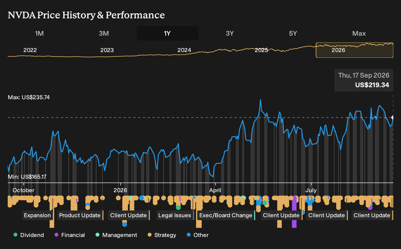 NasdaqGS:NVDA 1-Year Stock Price Chart
