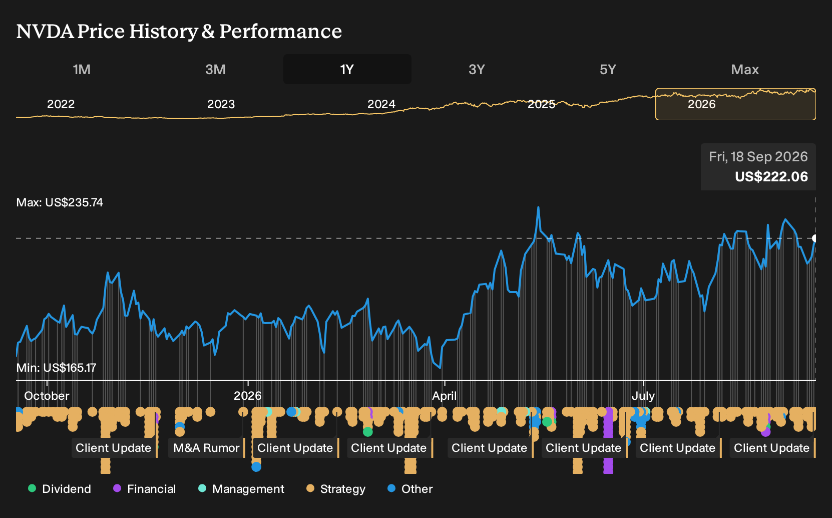 NasdaqGS:NVDA 1-Year Stock Price Chart