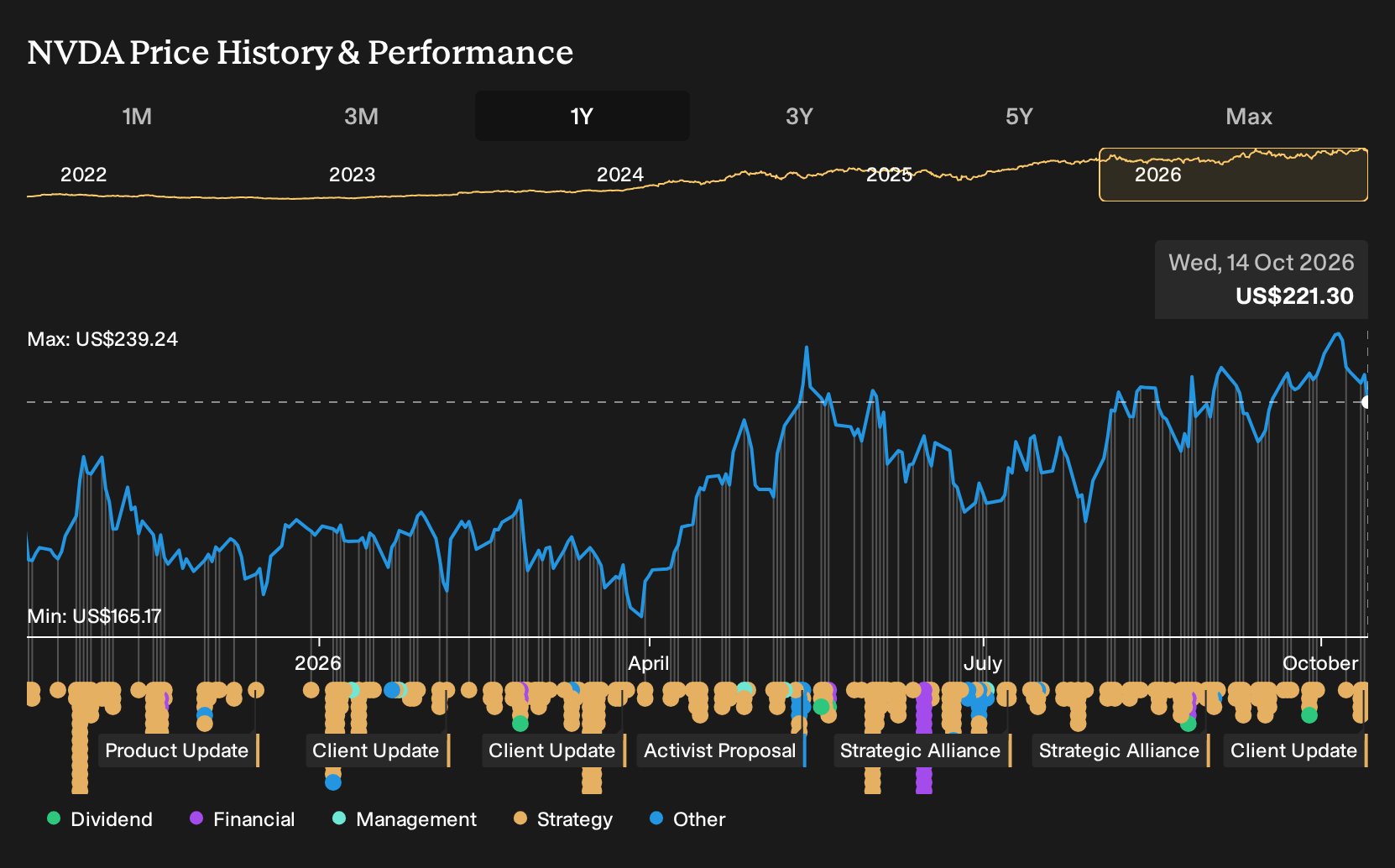 NasdaqGS:NVDA 1-Year Stock Price Chart
