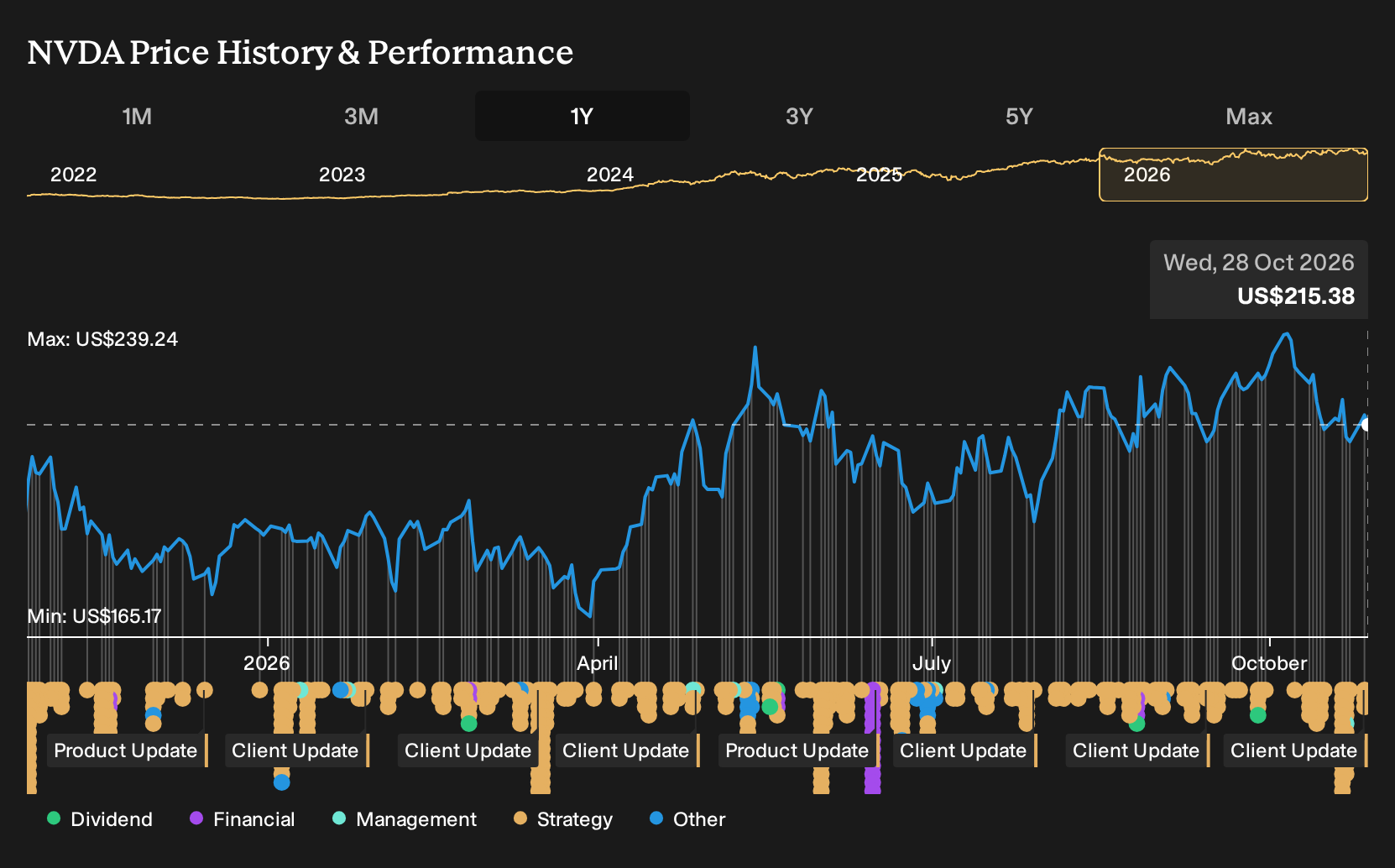 NasdaqGS:NVDA 1-Year Stock Price Chart