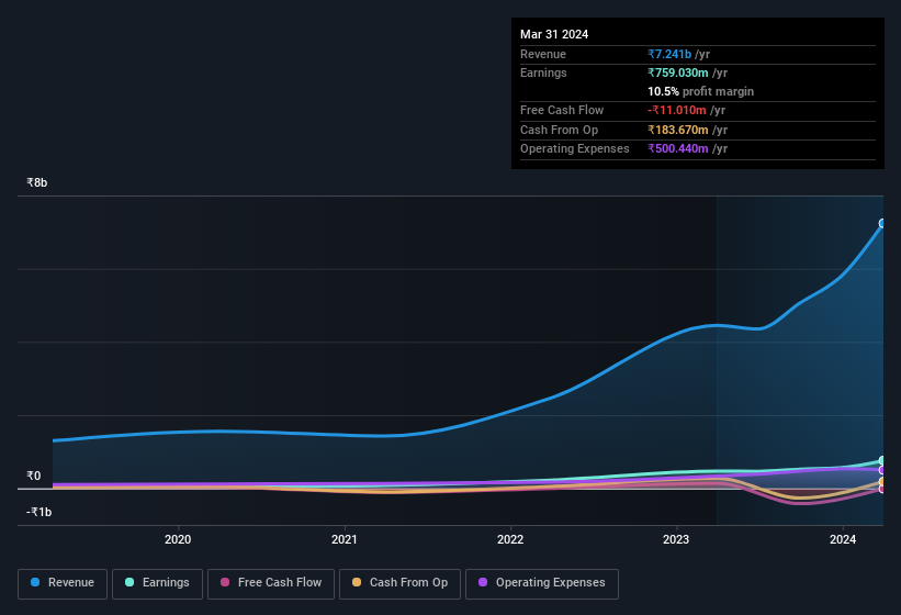 earnings-and-revenue-history