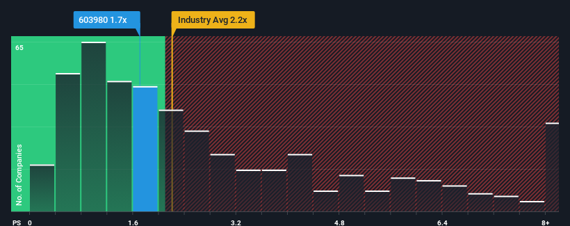 ps-multiple-vs-industry