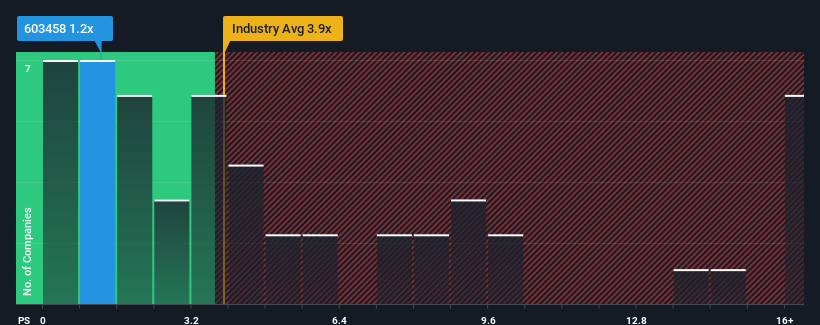 ps-multiple-vs-industry