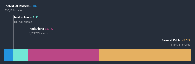 ownership-breakdown