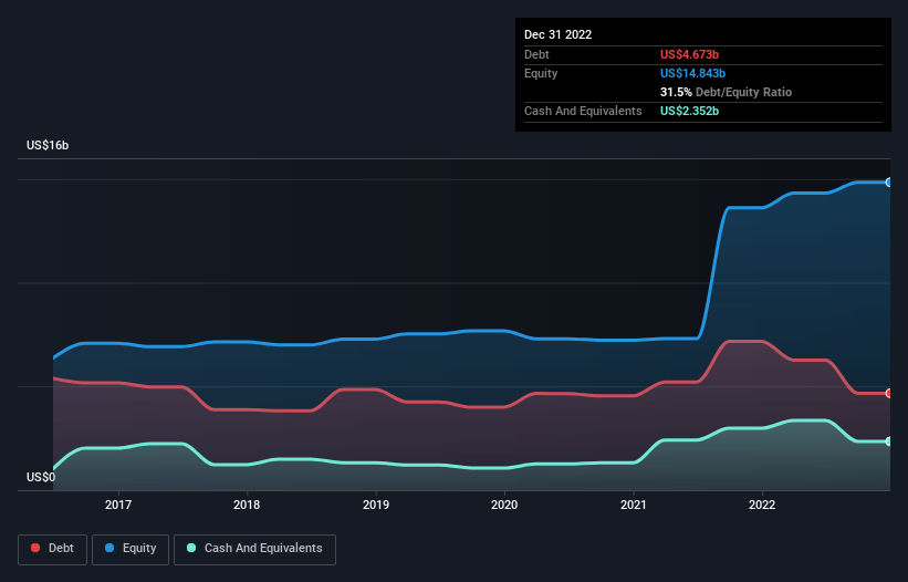 debt-equity-history-analysis