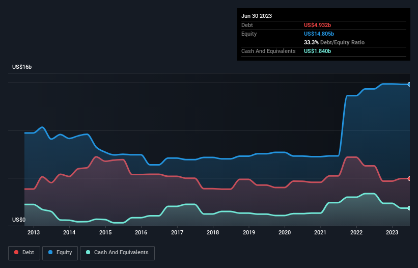 debt-equity-history-analysis