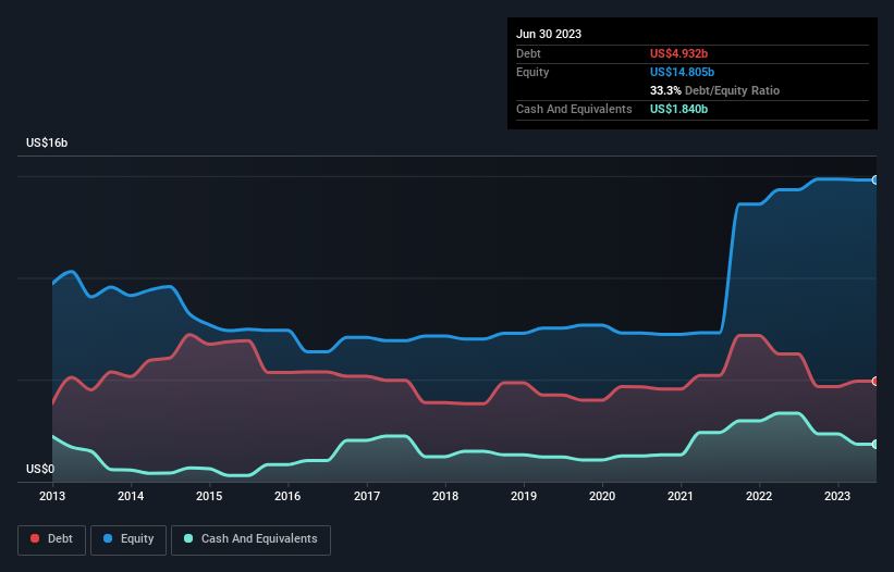 debt-equity-history-analysis
