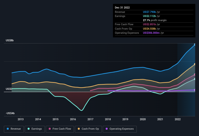 earnings-and-revenue-history