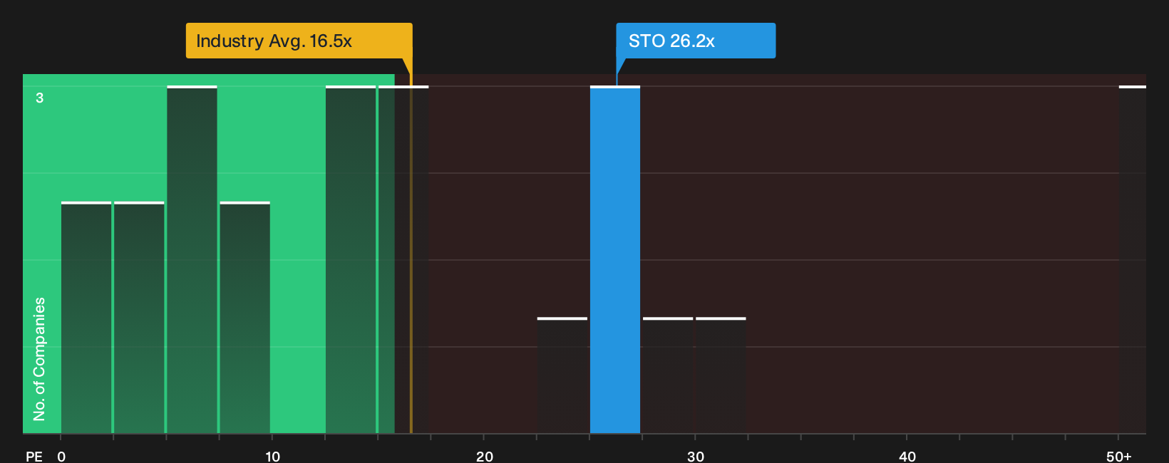 ASX:STO P/E Ratio as at Oct 2026