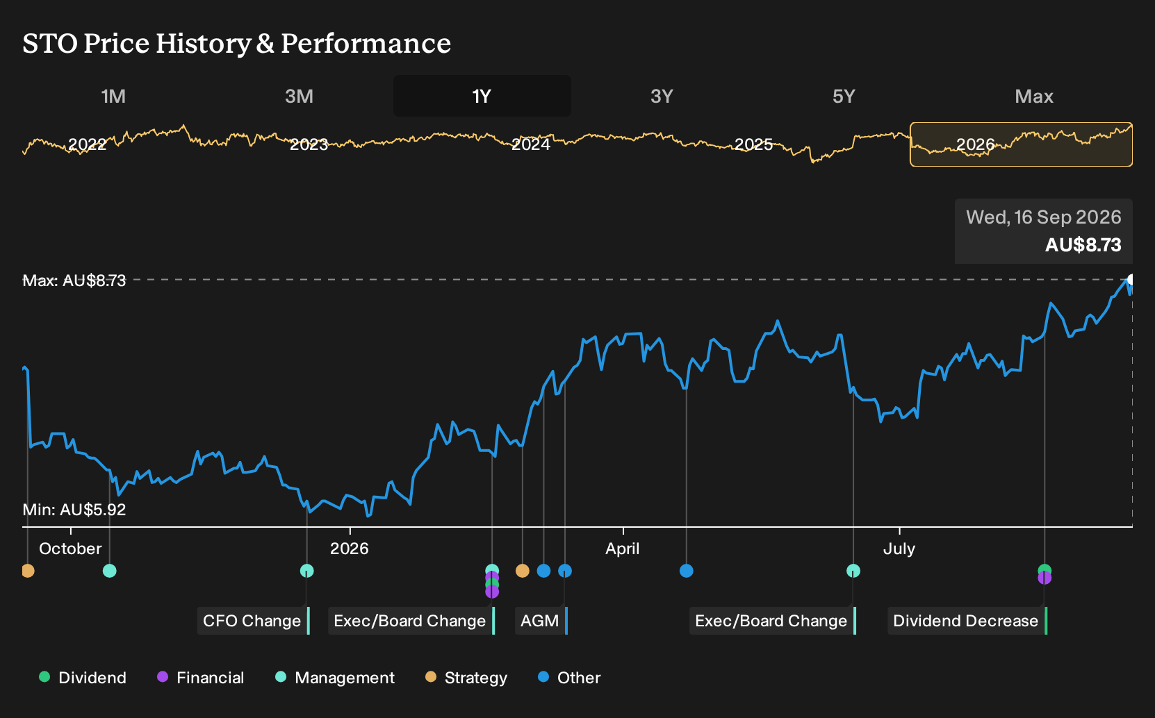 ASX:STO 1-Year Stock Price Chart