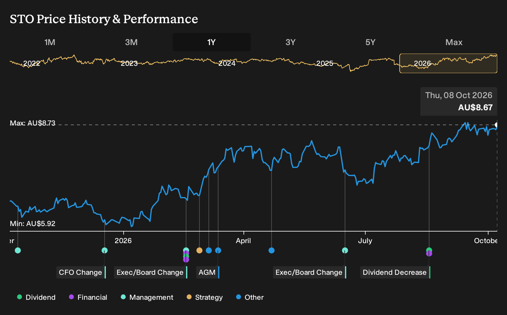 ASX:STO 1-Year Stock Price Chart