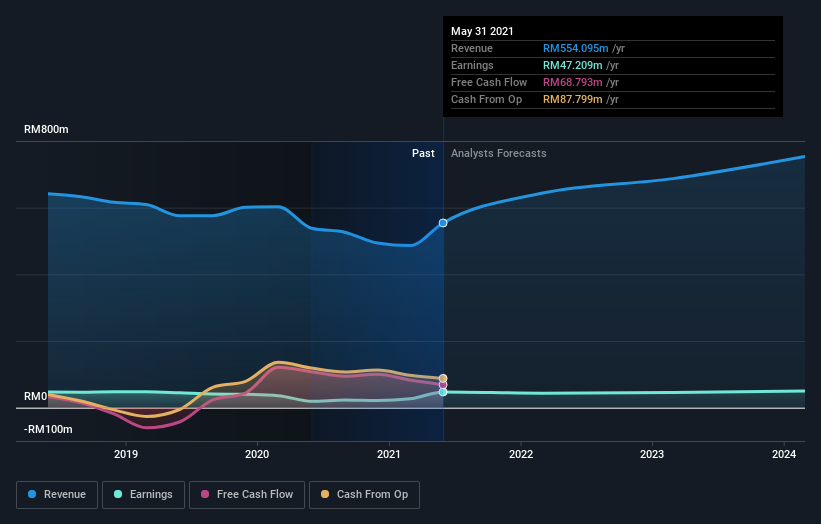 earnings-and-revenue-growth