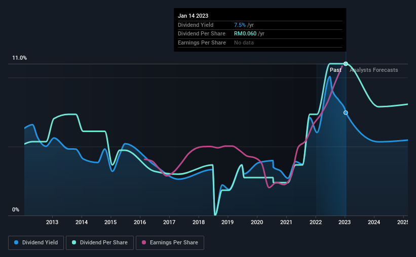 historic-dividend